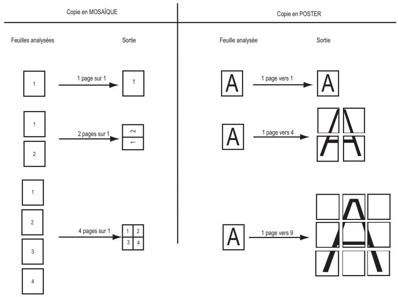 SAGEM MF 3780 - Copie recto verso (selon modèle) - 3