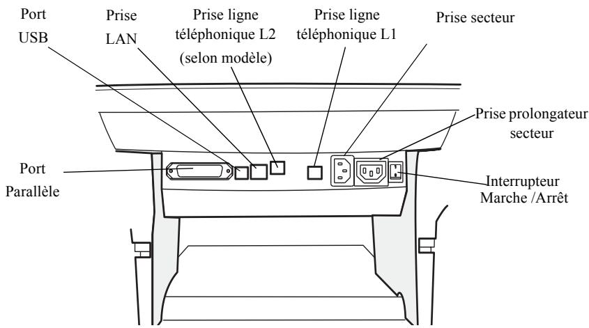 Port USB Prise LAN Prise ligne téléphonique L2 (selon modèle) Prise ligne téléphonique L1 Prise secteur Port Parallèle Prise prolongateur secteur Interrupteur Marche /Arrêt