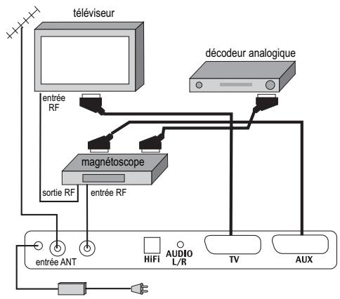 SAGEM PVR6200T - BRANCHEMENTS PÉRIPHÉRIQUES - 2