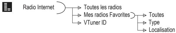 SAGEM WEB TUNER 500 - SYNOPTIQUE DES MENUS - 1