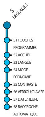 SAGEM WP 22-33 SMS - Synoptique Menus - 8