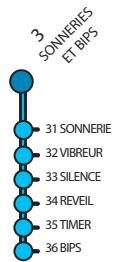 SAGEM WP 22-33 SMS - Synoptique Menus - 6
