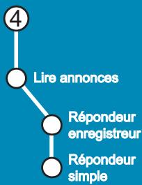 SAGEM WP 22-33 SMS - MENU 4:Acces Répondeur - 1
