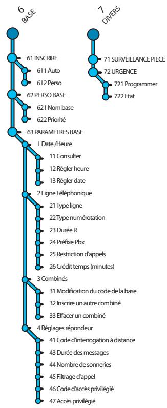 SAGEM WP 22-33 SMS - Synoptique Menus - 9