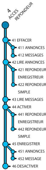SAGEM WP 22-33 SMS - Synoptique Menus - 7