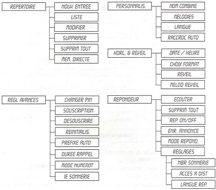 SAGEM D18V - Synoptique des menus - 1