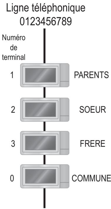 SAGEM DP 360 - Modifier le numéro de terminal - 1