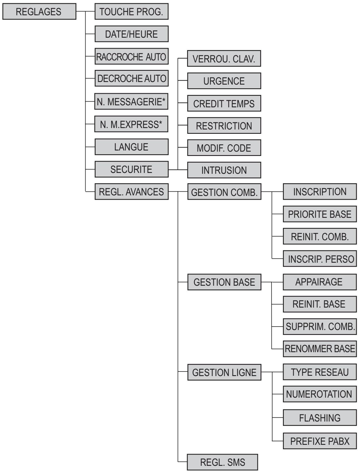 SAGEM DP 360 - Communication entre combinés - 8