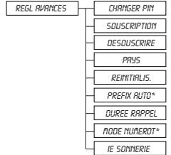 SAGEM GRUNDIG ELYA - LA - 3