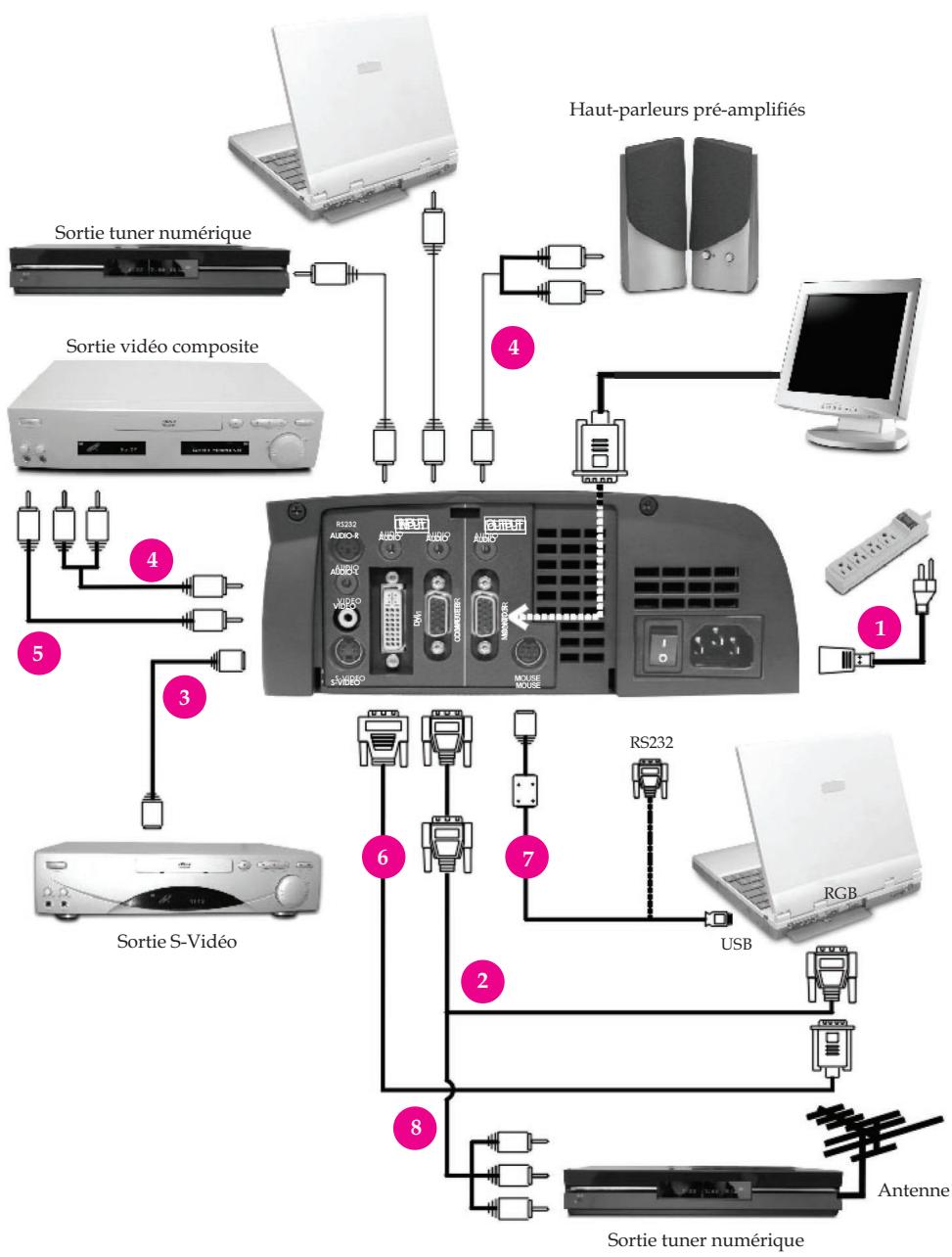 SAGEM MP 220-X - Connector le Video-Projecteur - 1