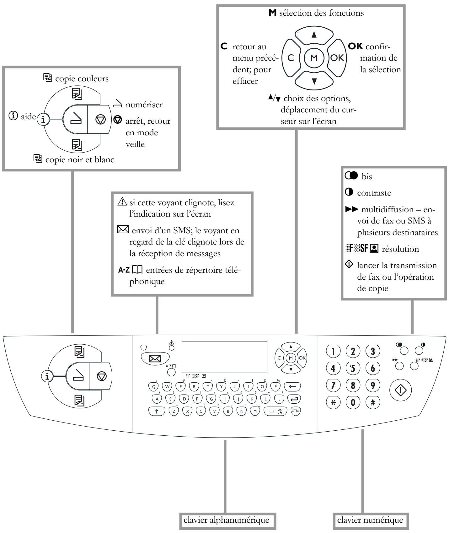 SAGEM PHILIPS MF-JET 485 - Présentation des significations des touches sur le télécopieur - 1