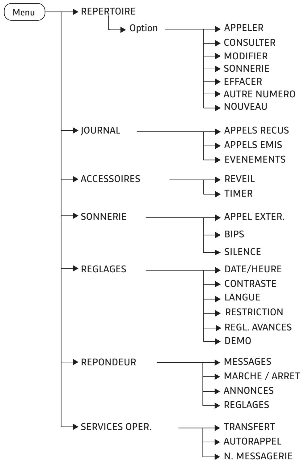 SAGEM SIXTY - synoptique des menus - 1