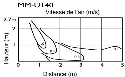 TOSHIBA MM-A0280HT - Diffusion de l'air - 4