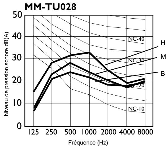 TOSHIBA MM-A0280HT - Caractéristiques acoustiques - 1