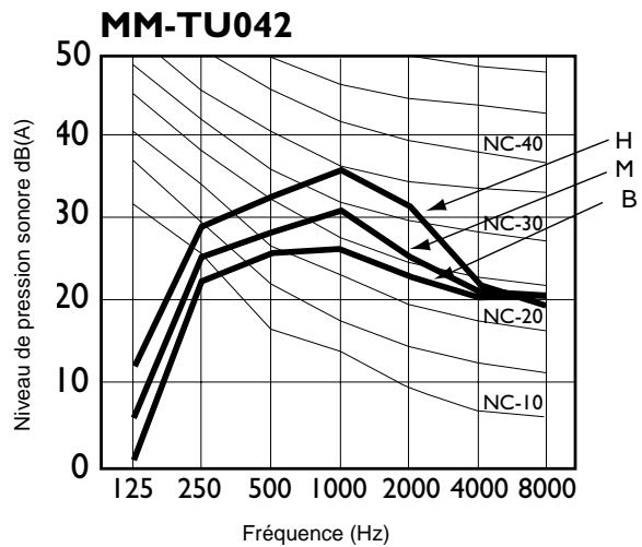 TOSHIBA MM-A0280HT - Caractéristiques acoustiques - 2