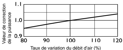 TOSHIBA MM-A0280HT - Correction liée à la variation du début d'air (unités gainables et consoles non carrossées) - 1