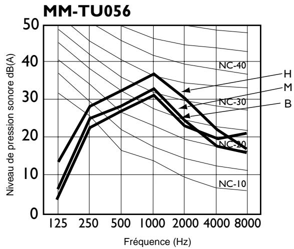 TOSHIBA MM-A0280HT - Caractéristiques acoustiques - 3