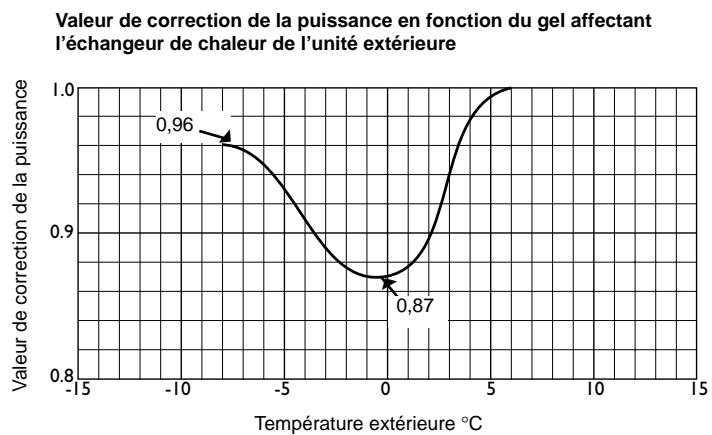 TOSHIBA MM-A0280HT - Correction des puissances calorifiques en fonction de la prise en glace de l'échangeur - 1