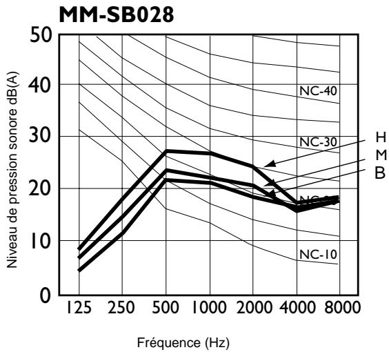 TOSHIBA MM-A0280HT - Caractéristiques acoustiques - 1