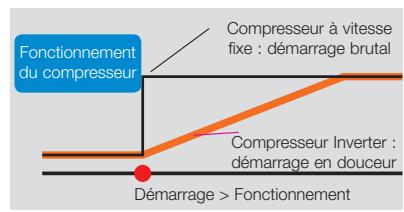TOSHIBA MMD-AP0241BH - Une régulation en douceur. - 1
