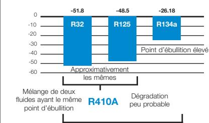 TOSHIBA MMD-AP0241BH - Avantages de l'utilisation du réfrigérant R410A. - 1
