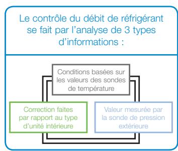 TOSHIBA MMD-AP0241BH - Débit de réfrigérant R410A - 1
