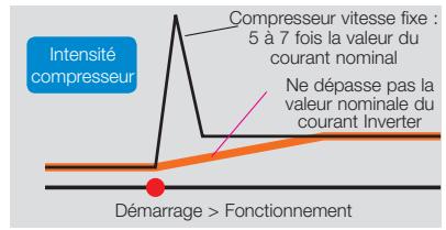 TOSHIBA MMD-AP0241BH - Une régulation en douceur. - 2