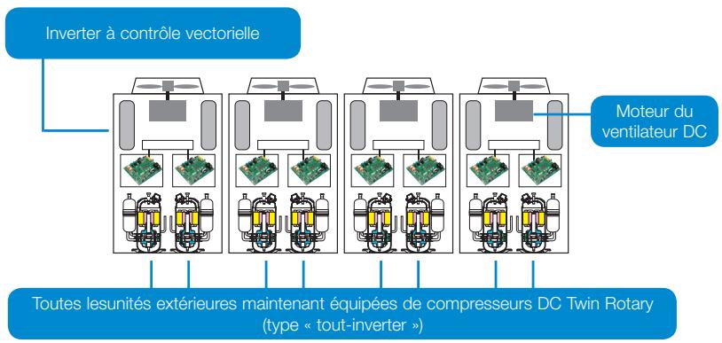 TOSHIBA MMD-AP0241BH - Compresseurs DC Twin Rotary dans toutes les unités extérieures - 1