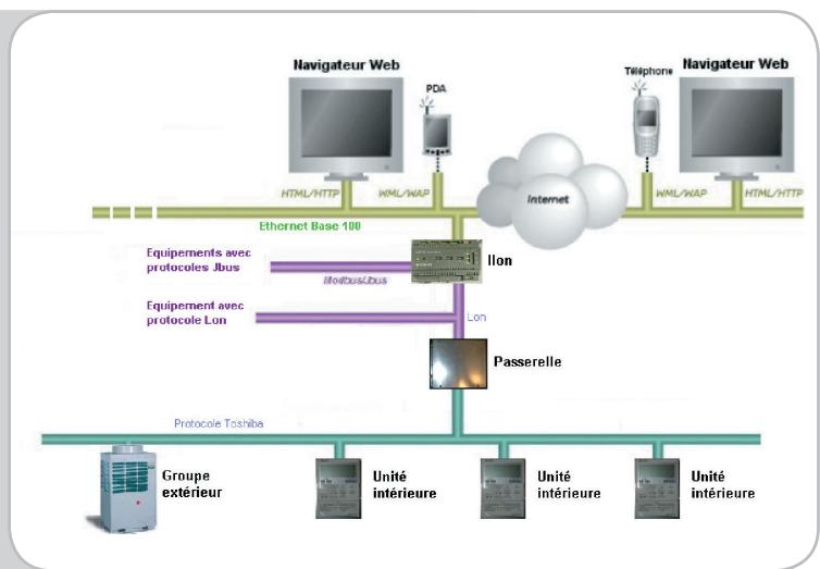 TOSHIBA MMD-AP0241BH - Le Superviseur l-Ion™ pour Toshiba Climatisation. - 1