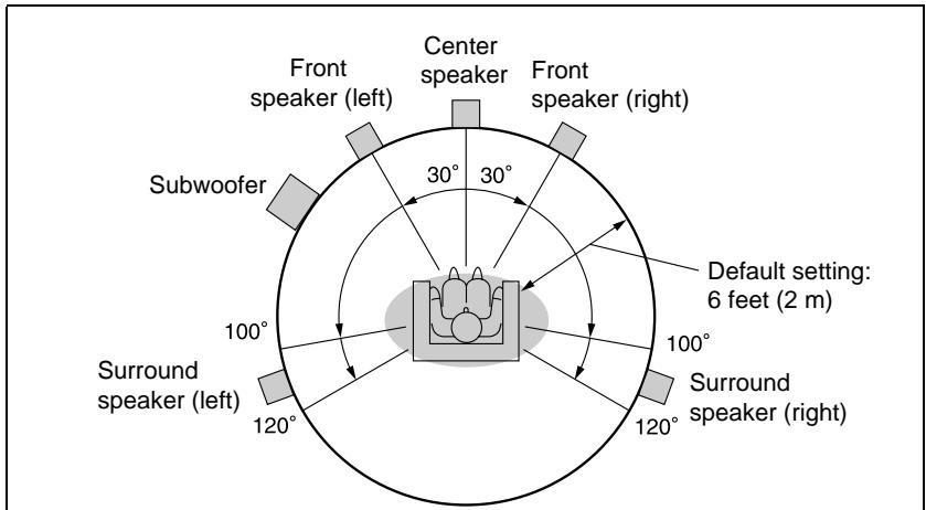 SHARP SD-PX2 - > Placing the speaker system - 1