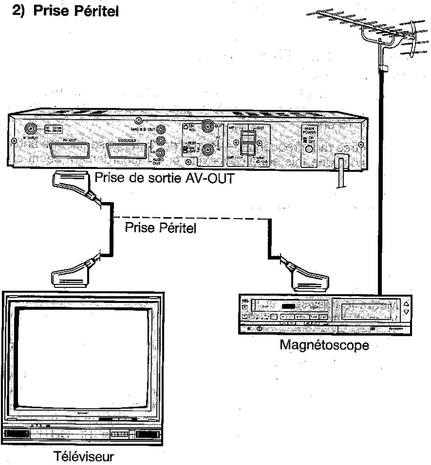 2) Prise Péritel Prise de sortie AV-OUT Prise Péritel Magnétoscope Téléviseur