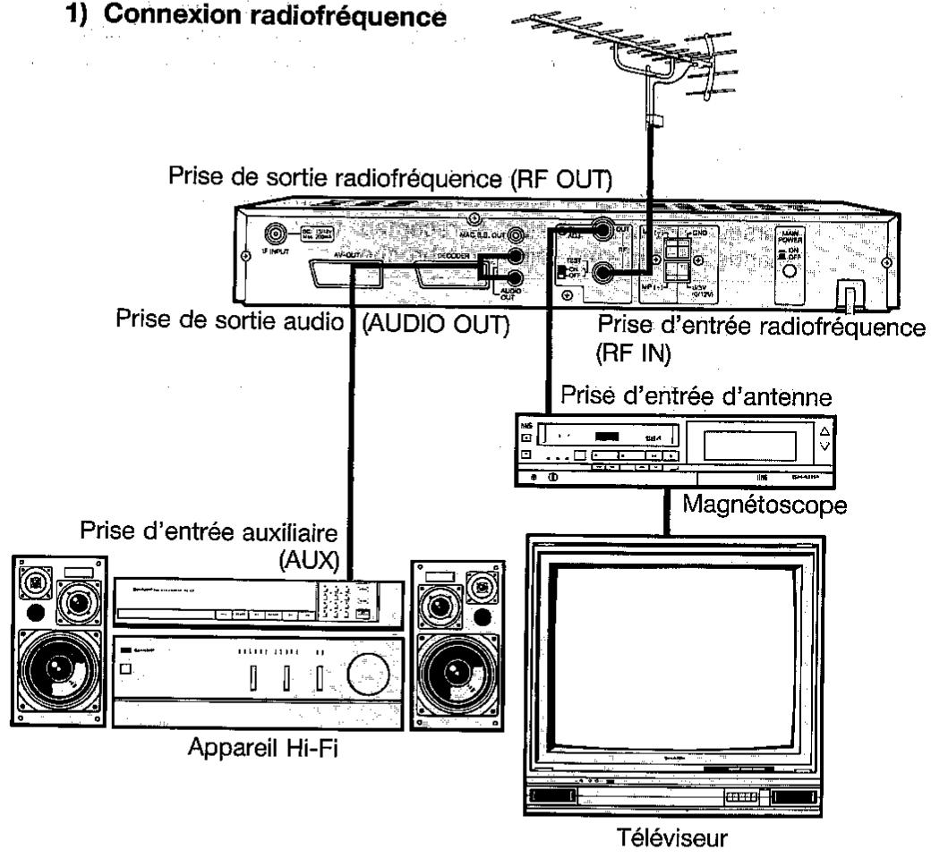 1) Connexion radiofréquence Prise de sortie radiofréquence (RF OUT) Prise de sortie audio (AUDIO OUT) Prise d'entrée radiofréquence (RF IN) Prise d'entrée d'antenne Magnétoscope Prise d'entrée auxiliaire (AUX) Appareil Hi-Fi Téléviseur