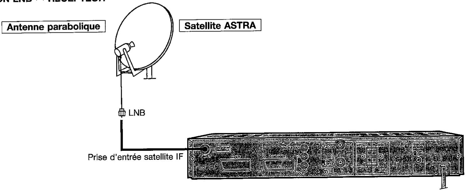 Antenne parabolique Satellite ASTRA LNB Prise d'entrée satellite IF