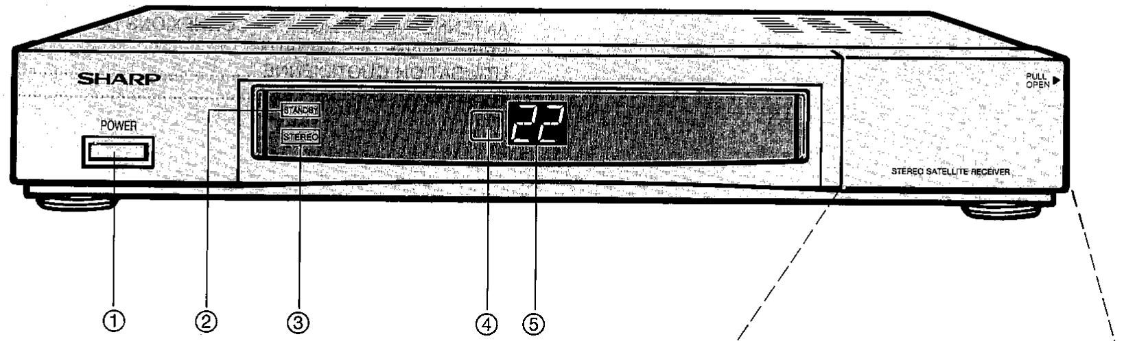 SHARP POWER STANDARD STEREO 22 PULL OPEN STEREO SATELLITE RECEIVER ① ② ③ ④ ⑤