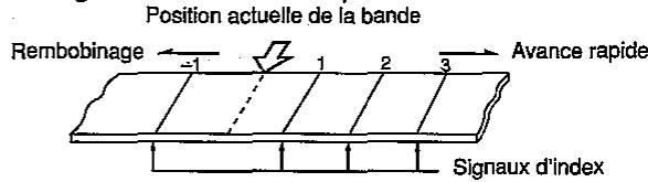 SHARP VC-H92/H92ETS - Signaux d'index - 1