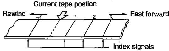 SHARP VC-H92/H92ETS - Index Signal - 1