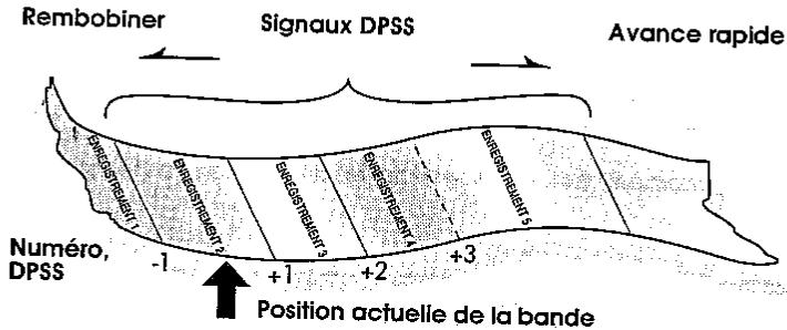 Rembobiner Signaux DPSS Avance rapide Numéro, DPSS -1 +1 +2 +3 Position actuelle de la bande