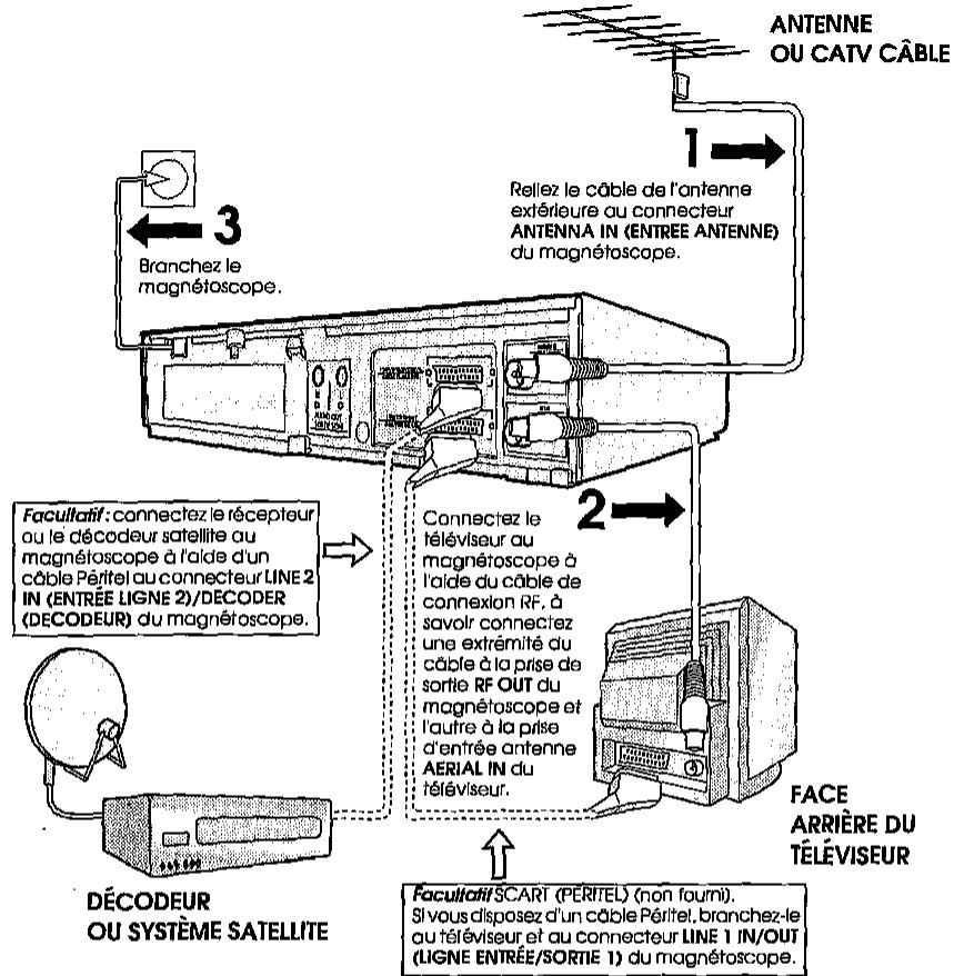 SHARP VC-ME80GM - CONNEXION DU MAGNETOSCOPE AU TÉLEVISEUR, À L'ANTENNE ET AU RÉCEPTEUR SATELLITE - 1