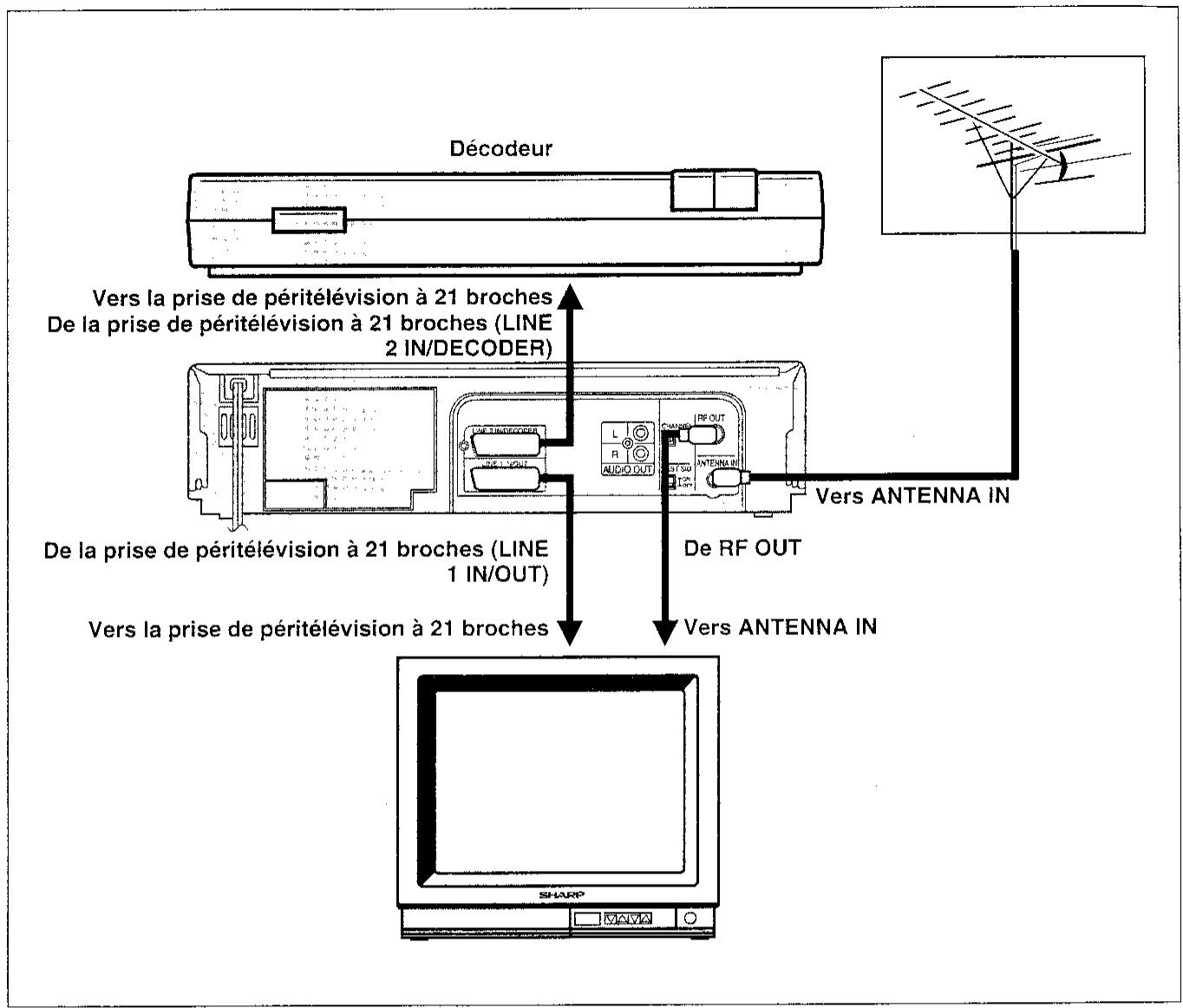 SHARP VC-MH601GM - RACCORDEMENT A UN DECODEUR - 1