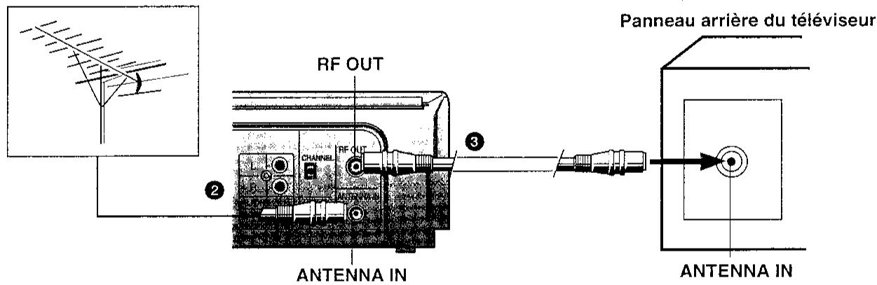 SHARP VC-MH601GM - Raccordement du magnétoscope au téléviseur - 1