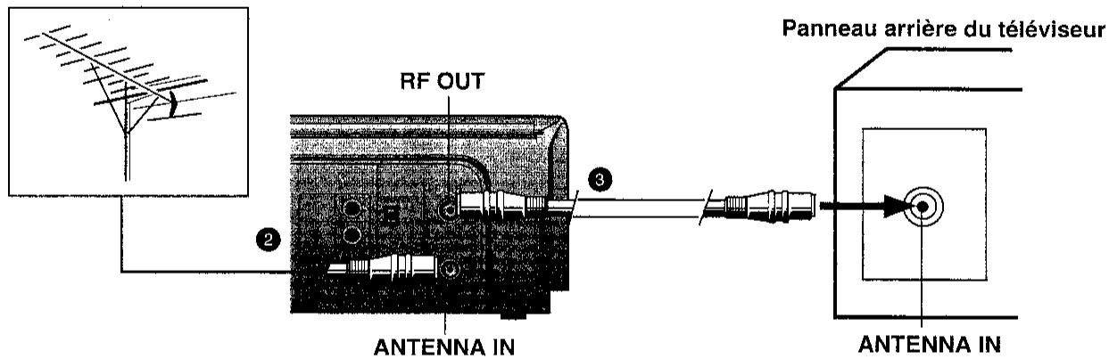 SHARP VC-MH60SM - Raccordement du magnétoscope au téléviseur - 1