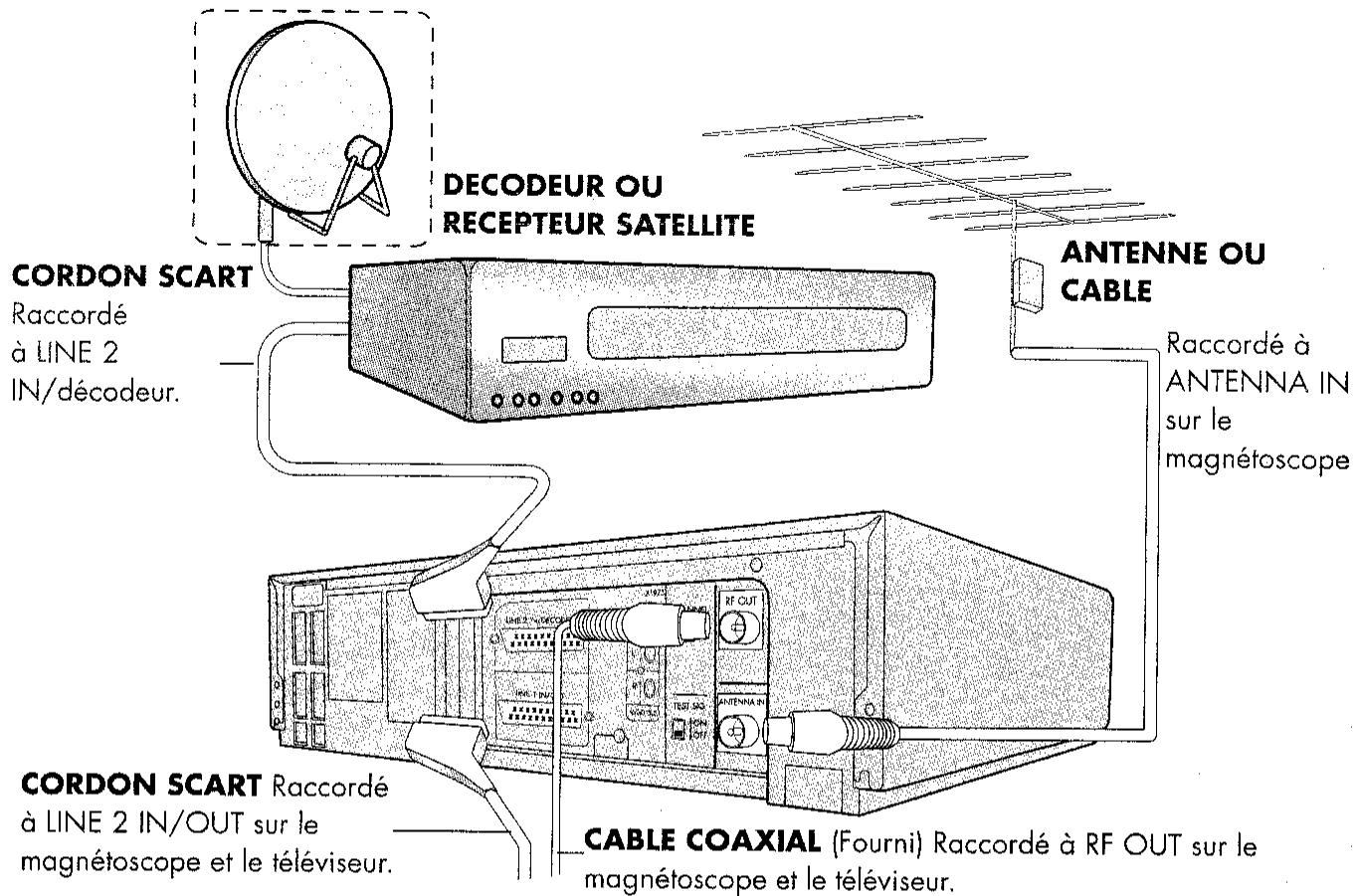 SHARP VC-MH641GM - RACCORDEMENT DU MAGNETOSCOPE A UN DECODEUR OU RECEPTEUR SATELLITE - 1