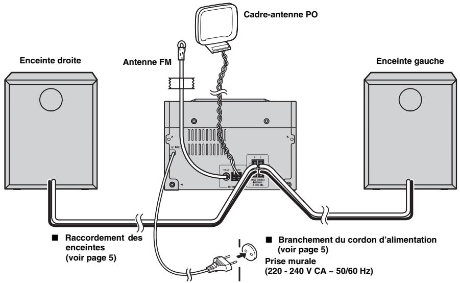 Cadre-antenne PO Enceinte droite Antenne FM Enceinte gauche ■ Raccordement des enceintes (voir page 5) ■ Branchement du cordon d'alimentation (voir page 5) Prise murale (220 - 240 V CA ~ 50/60 Hz)
