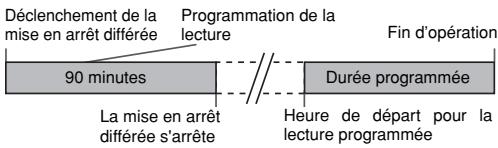 Déclenchement de la mise en arrêt différée Programmation de la lecture Fin d'opération 90 minutes La mise en arrêt différée s'arrête Durée programmée Heure de départ pour la lecture programmée