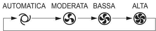 SHARP AY-XPC9JR - MODALITA AUTOMATICA/ DEUMIDIFICAZIONE - 3
