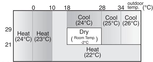 SHARP AY-XPC9JR - Modes and Temperature Settings - 1