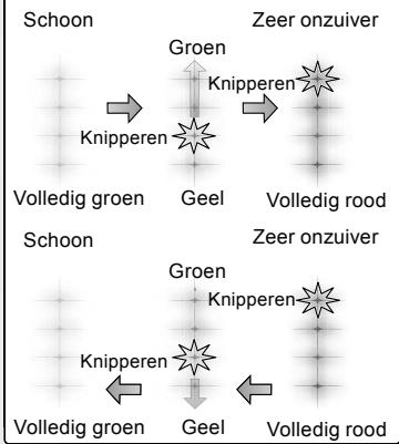 graph TD A["Schoon"] --> B["Groen"] B --> C["Knipperen"] C --> D["Volleid groen"] D --> E["Geel"] E --> F["Volledig rood"] G["Zeer onzuiver"] --> H["Groen"] H --> I["Knipperen"] I --> J["Volleid rood"] J --> K["Geel"] K --> L["Volledig rood"]