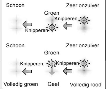 graph TD A["Schoon"] --> B["Groen"] B --> C["Knipperen"] C --> D["Volledig groen"] D --> E["Geel"] E --> F["Volledig rood"] G["Zeer onzuiver"] --> H["Groen"] H --> I["Knipperen"] I --> J["Volledig groen"] J --> K["Geel"] K --> L["Volledig rood"]