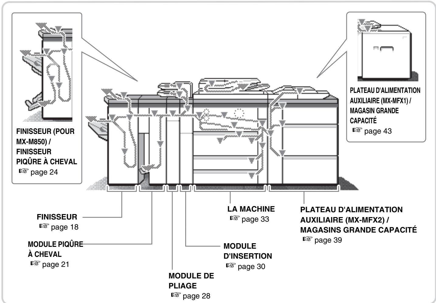 SHARP MX-M850 - EMPLACEMENTS DES BOURRAGES - 1