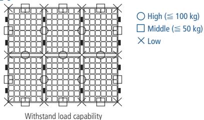 High (≤ 100 kg) Middle (≤ 50 kg) × Low Withstand load capability